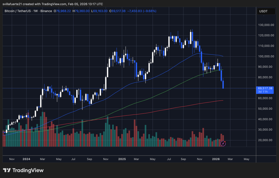 Bitcoin Market Structure Points To ‘Ongoing Stress’, Not Final Capitulation – Analyst | Bitcoinist.com 3 BTC consolidates around key level | Source: BTCUSDt chart on TradingView