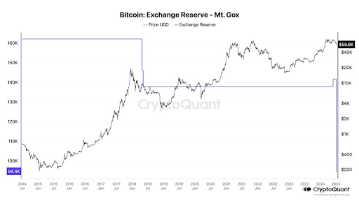 Cryptoquant Founder Explains Why Mt. Gox’s 47,000 BTC Move Won’t Affect Price | Bitcoinist.com 1 Mt. Gox Bitcoin