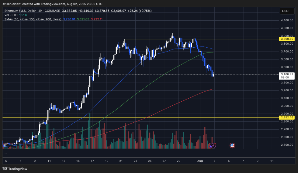 SharpLink-Linked Account Moves Another $100-M Into Ethereum: Accumulation Trend Continues | Bitcoinist.com 3 ETH testing key demand level | Source: ETHUSDT chart on TradingView