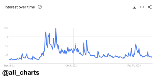 Google Searches For Bitcoin Keyword Crashes, Why This Is Bullish For Price | Bitcoinist.com 1 Bitcoin 1
