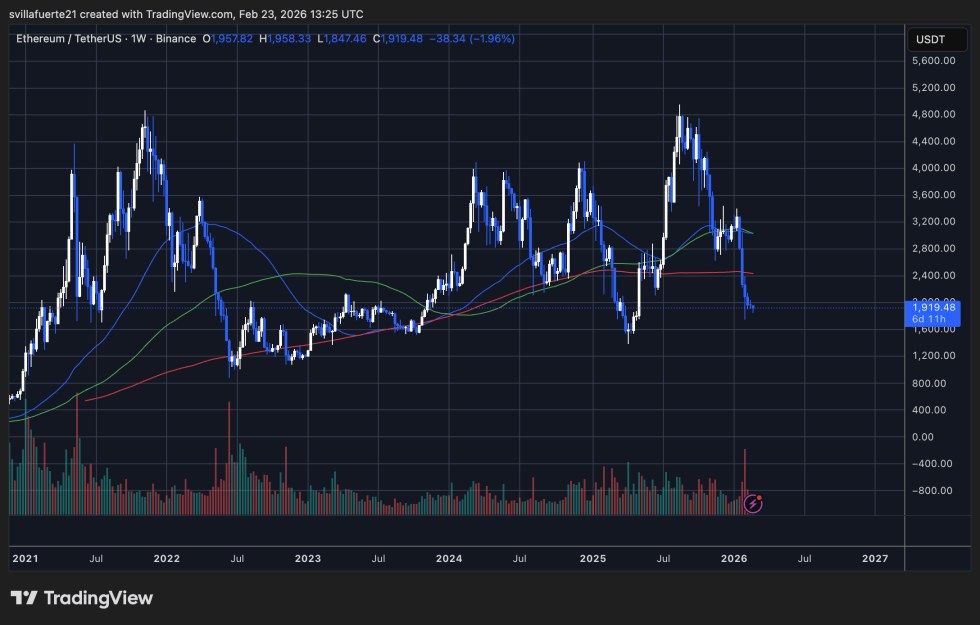 The $33 Billion Inundation: Ethereum Inflows Hit a 15-Month High As Price Teeters At $1,955 | Bitcoinist.com 3 ETH testing critical demand level | Source: ETHUSDT chart on TradingView
