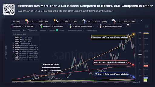 Ethereum Topples Bitcoin By 3x In Major Metric, But Can Price Still Reclaim $5,000? | Bitcoinist.com 2 Ethereum