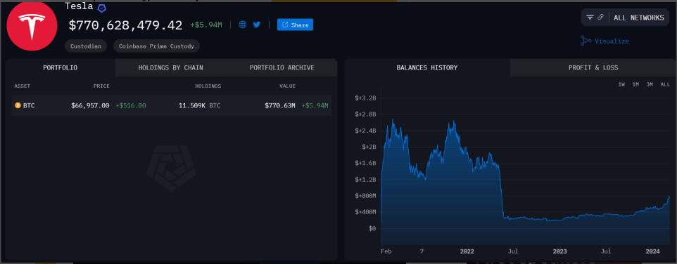 Mysterious Moves: Is Tesla Dipping Its Toes Back In Bitcoin? 1 531a2755 a 824d60