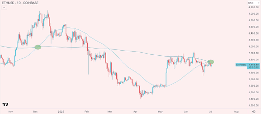 Ethereum’s Failed Golden Cross Triggers Fears, Is $3,000 A Pipe Dream? | Bitcoinist.com 2 Ethereum