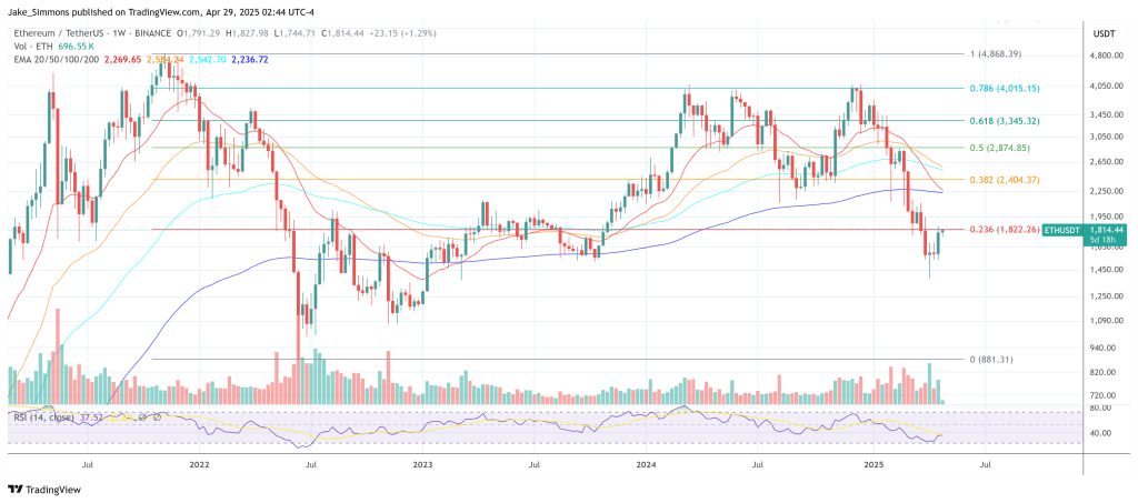 Ethereum Reboots Leadership As Scaling Pressure Mounts 2 Ethereum price