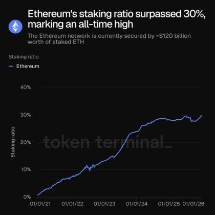 Ethereum’s Supply Dynamics Shift As ETH Staking Sees Historical Growth - Here’s The Number | Bitcoinist.com 2 Ethereum