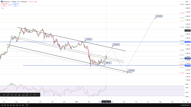 Ethereum Price Won’t Crash To $1,500 Until This Happens First, Analyst Reveals | Bitcoinist.com 2 Ethereum price