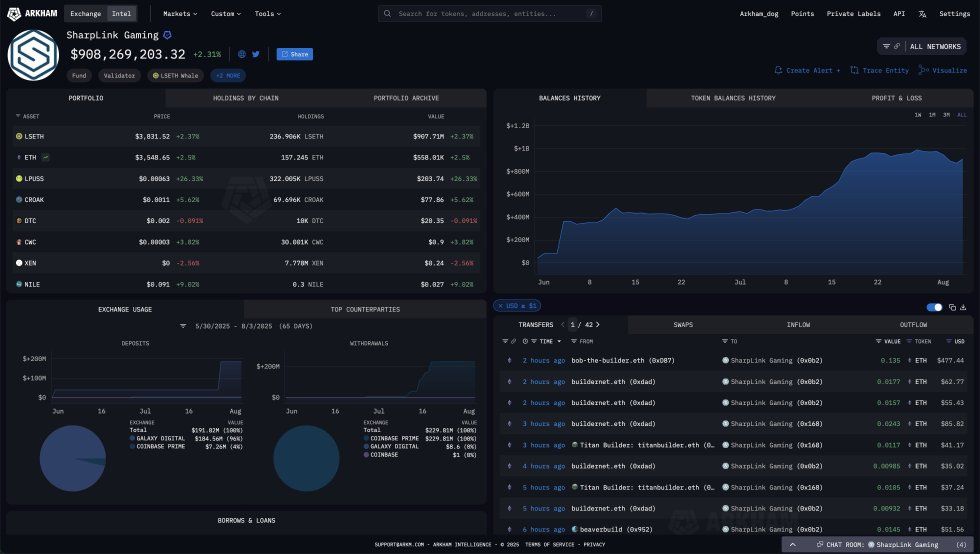 SharpLink-Associated Wallet Makes Bold $105M Ethereum Move – Opts For Staking Strategy | Bitcoinist.com 2 Sharplink Gaming Ethereum Portfolio | Source: Arkham