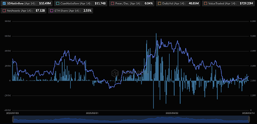 BlackRock Is Buying Up Bitcoin & Ethereum Again, And The Numbers Are Staggering | Bitcoinist.com 3 BlackRock Ethereum
