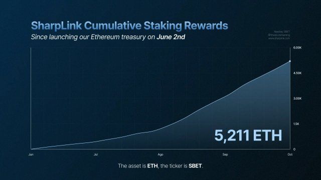Ethereum Staking Rewards Propels SharpLink’s ETH Treasury Reserve - Here’s How Much They Hold | Bitcoinist.com 2 Ethereum