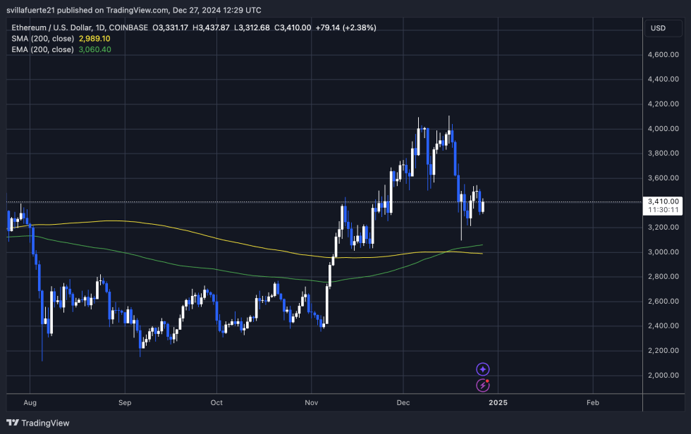 Ethereum Hodler Ratio Surpassed BTC’s In 2024 – Will History Repeat? | Bitcoinist.com 2 ETH struggling below $3,550