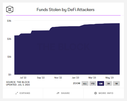 Ethereum Takes A Step Towards Secure DeFi With New 'Standard' To Curb Hacks 1 56b5b775 a 28