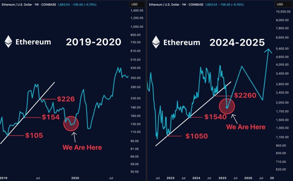Ethereum Headed For $1,250 Or Ready For A Reversal? Analysts Weigh In | Bitcoinist.com 4 merlijn