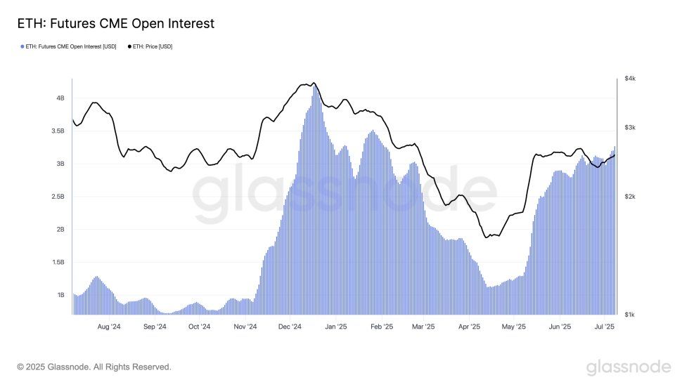 Rising Bets On Ethereum: Futures Open Interest Jumps To Fresh Multi-Month High | Bitcoinist.com 2 Ethereum
