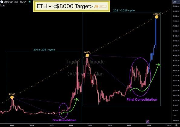 Ethereum Path To $8,000 Milestone Unshaken By Market Fluctuations - Analyst Claims | Bitcoinist.com 1 Ethereum