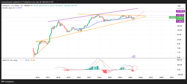 Ethereum’s Path To $10,000 Milestone Hinges On Flipping This Level Into Support | Bitcoinist.com 2 Ethereum