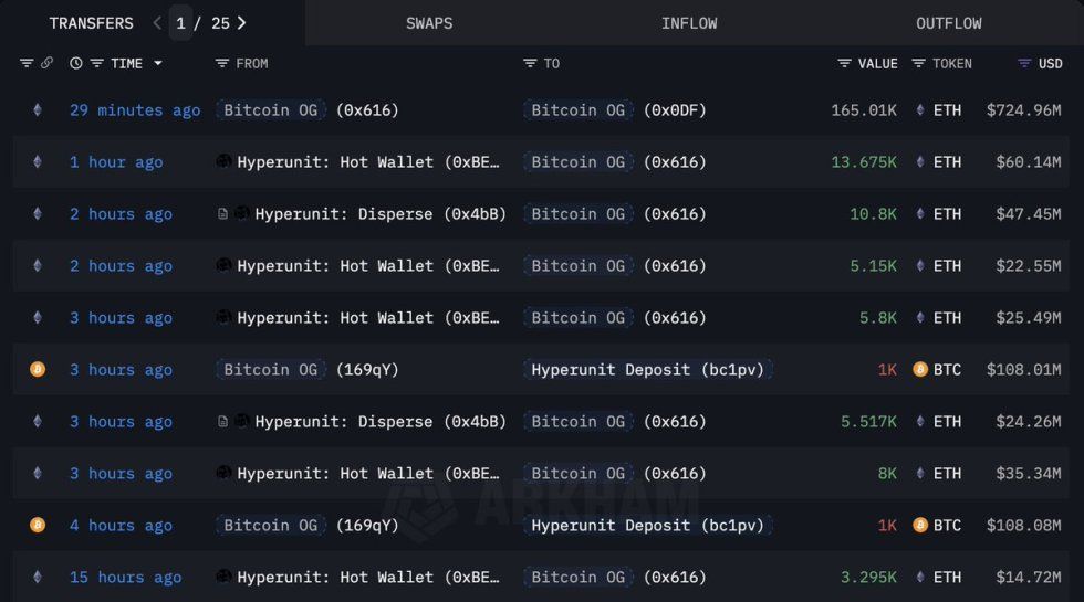 Bitcoin OG Sells 2,000 BTC To Buy Ethereum – Capital Rotation Accelerates | Bitcoinist.com 2 Bitcoin OG buys 48,942 Ethereum ($215M) spot | Source: Lookonchain