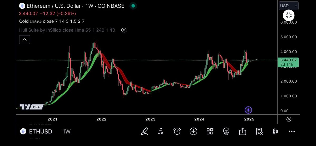Ethereum Weekly RSI Resets: Is A Rebound To $4,000 Imminent? | Bitcoinist.com 2 eth sz