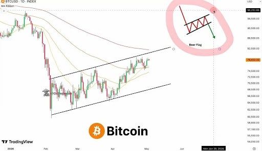 Bitcoin Is Printing A Textbook Bearish Pattern That Can Trigger A $30,000 Wipeout | Bitcoinist.com 2 Bitcoin price