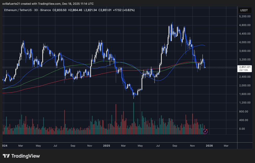 Ethereum Retail Participation Vanishes: Hits One-Year Low In Network Activity | Bitcoinist.com 3 ETH testing support level | Source: ETHUSDT chart on TradingView