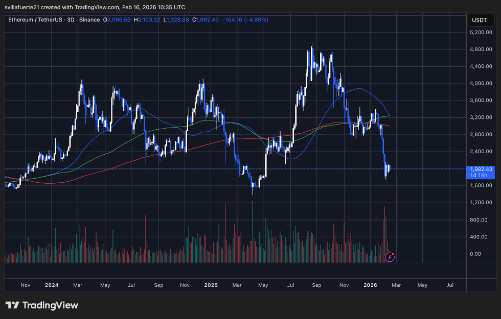 Ethereum Coinbase Premium Jumps – Is US Selling Pressure Finally Fading? | Bitcoinist.com 3 ETH testing critical demand level | Source: ETHUSDT chart on TradingView