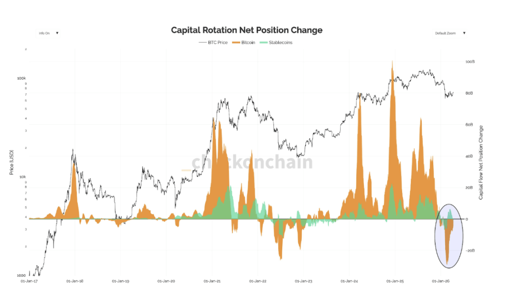 Bitcoin Liquidity Rotation Turns Bullish Again As Stablecoin Shelter Starts To Unwind 3 59c0de2c a 48767f