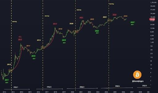 How To Play The Bitcoin 4-Year Cycle For The Most Gains In The Bull Market | Bitcoinist.com 2 Bitcoin