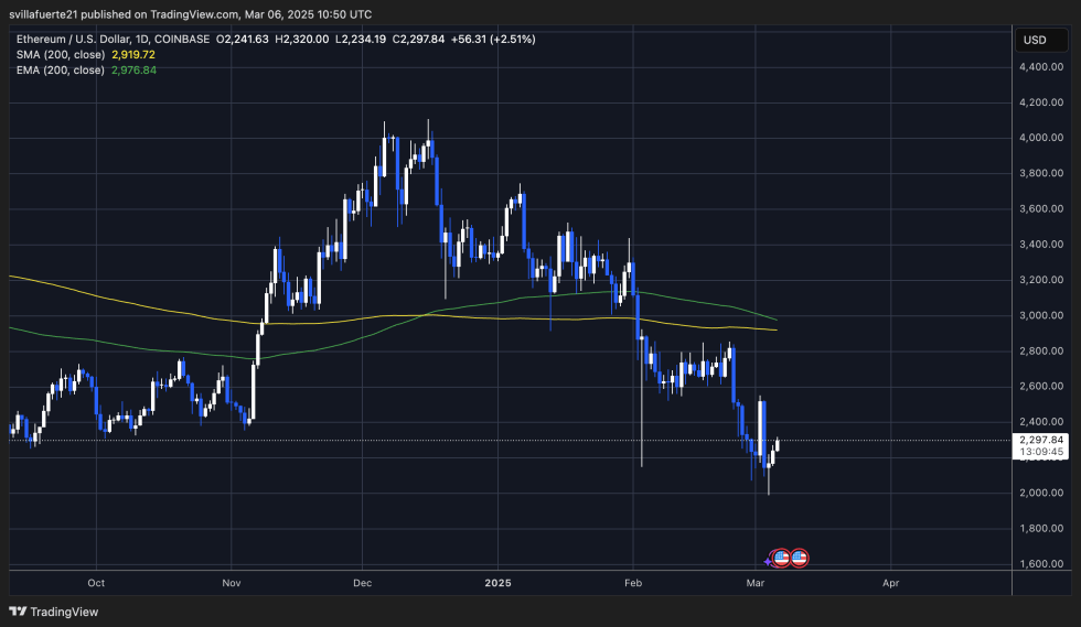 Ethereum Addresses Holding Over 10,000 ETH Droped To 919 In Two Weeks – Insights | Bitcoinist.com 2 ETH trading below $2,500 | Source: ETHUSDT chart on TradingView