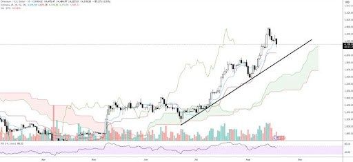Trader Goes From $43M To $770,000 As Ethereum Price Retraces, Here’s How | Bitcoinist.com 2 Ethereum