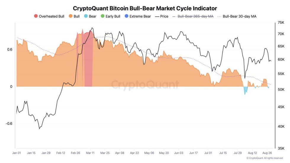 Is Bitcoin (BTC) Headed For A Deeper Correction? $56K Breakdown Could Spell Trouble | Bitcoinist.com 1 BTC market cycle indicator is again in Bear phase (light blue area).
