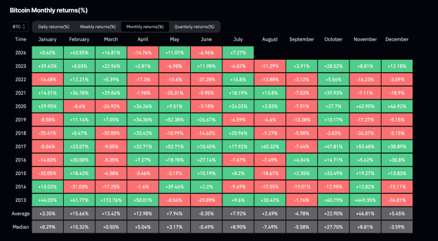 Will The Bitcoin Price Close Out July In Green Or Red? Historical Data Gives Direction | Bitcoinist.com 1 Bitcoin monthly returns