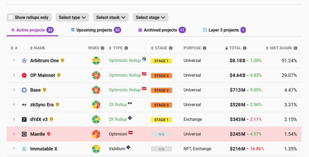 Are Ethereum Layer-2s The Next Fraud Paradise? This Co-Founder Asks Hard Questions 3 Ethereum layer-s lack fool-proof systems | Source: L2Beat