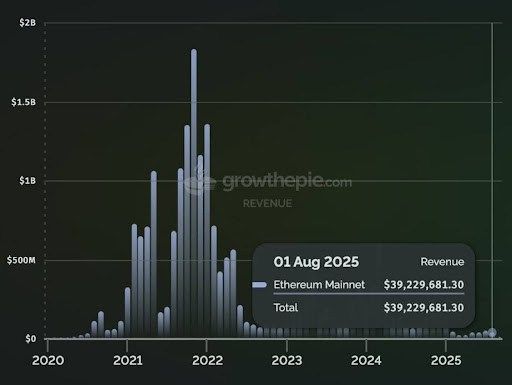 Pundit Says ‘Ethereum Is Dying’ As Fundamentals Collapse By Over 40% — Details | Bitcoinist.com 2 Ethereum