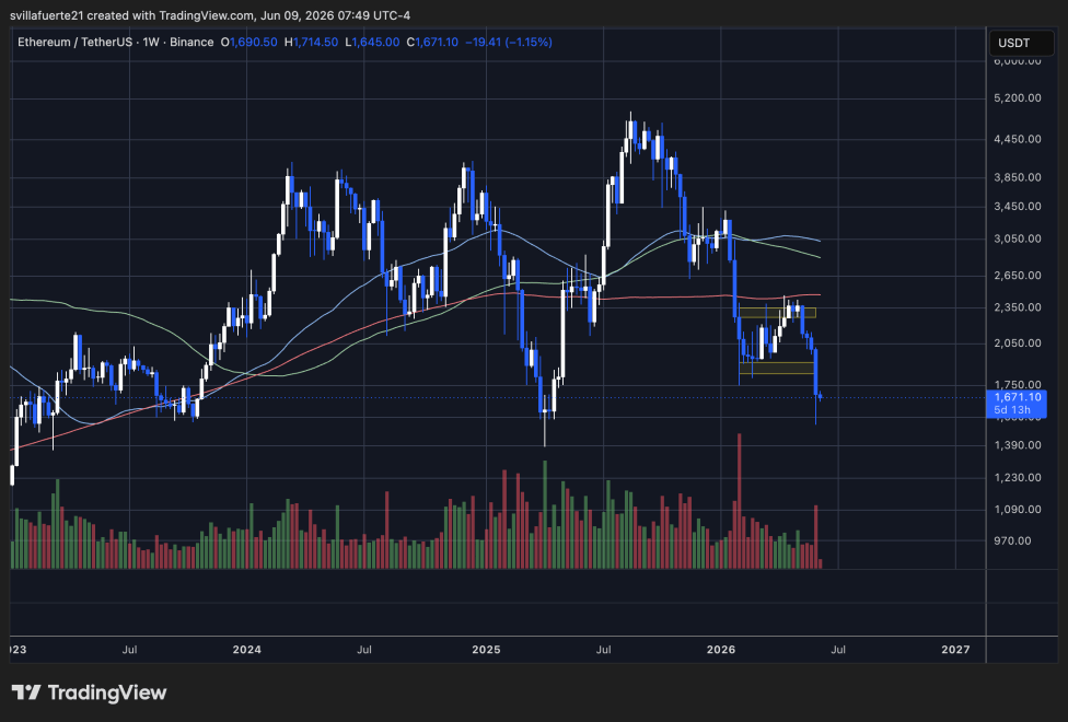 Tom Lee's Bitmine Buys Another $213M In Ethereum, Nears 5% Of ETH Supply | Bitcoinist.com 3 Ethereum setting fresh yearly lows | Source: ETHUSDT chart on TradingView