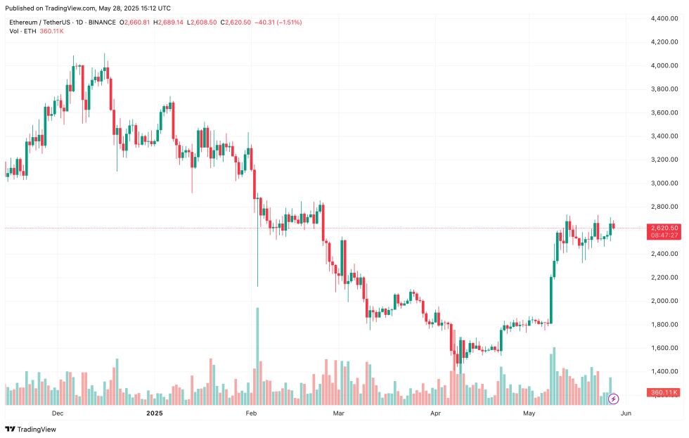 Ethereum Holds 200-Day EMA - Is A Breakout To $3,300 Imminent? | Bitcoinist.com 5 ethereum