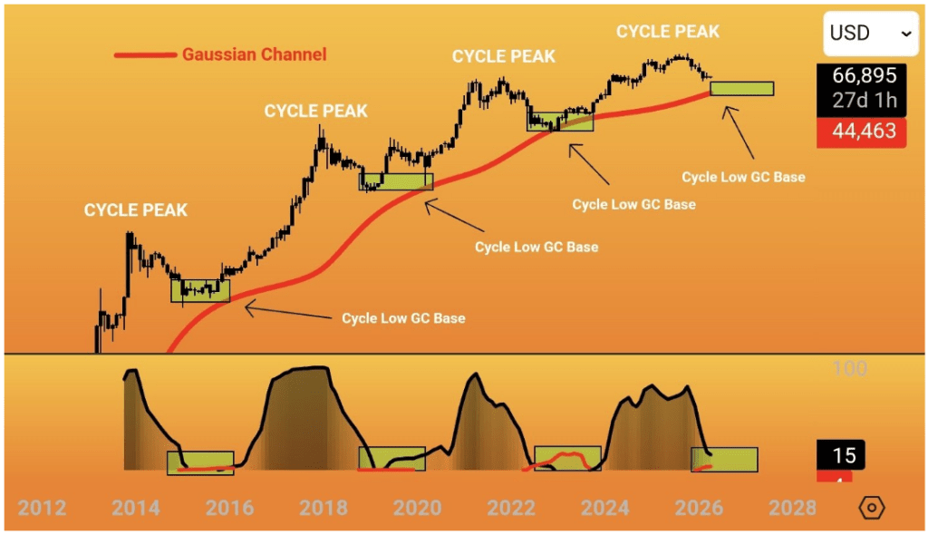 Bitcoin Flashes Cycle Signal That Has Called Every Bear Market Bottom 4 5d2a6a60 b