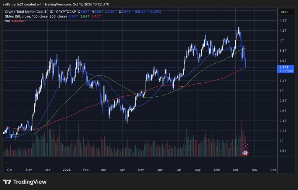 Ethereum Network Sees Nearly $1B in USDT Mints – Fresh Liquidity Amid Market Downturn | Bitcoinist.com 3 Crypto Total Market Cap testing the 200-day SMA | Source: BTCUSDT chart on TradingView