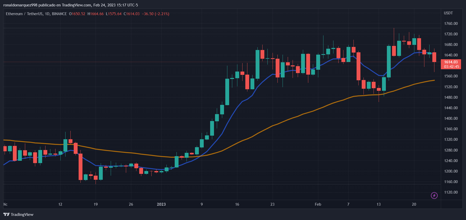 Ethereum Shanghai Moves Forward, Dev Sees Road Yet Long 1 Ethereum