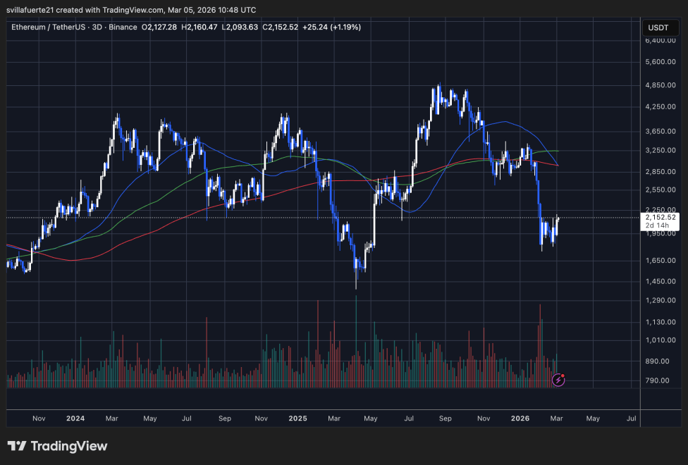 Why Ethereum’s Record 29.6M ETH Turnover Signals A High-Velocity Speculative Trap | Bitcoinist.com 3 ETH consolidates around $2,150 | Source: ETHUSDT chart on TradingView