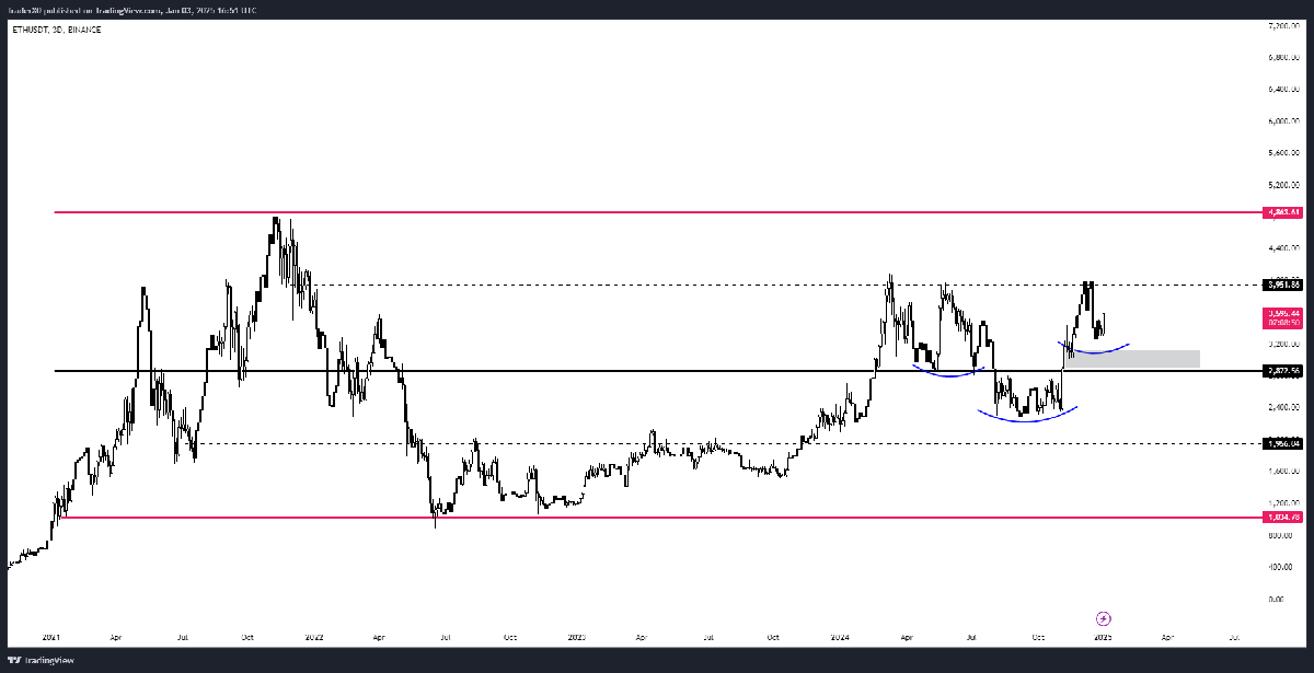 Ethereum Eyes $4,000 Breakout With Bullish Inverse Head-And-Shoulders Setup - Details | Bitcoinist.com 1 trader_xo