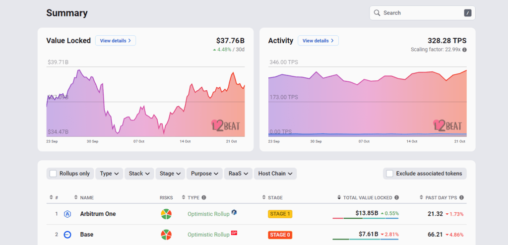 Base, Arbitrum, And Ethereum L2s Will Have To Buy Decentralization, Here's Why 1 Ethereum layer-2 TVL | Source: L2Beat