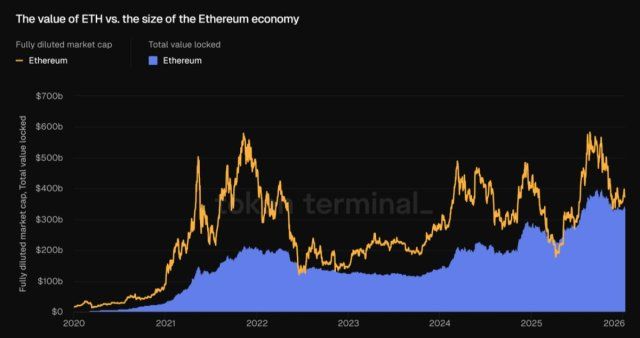 Ethereum Network Thrives: Economic Activity Rises While Price Momentum Lags Behind | Bitcoinist.com 2 Ethereum