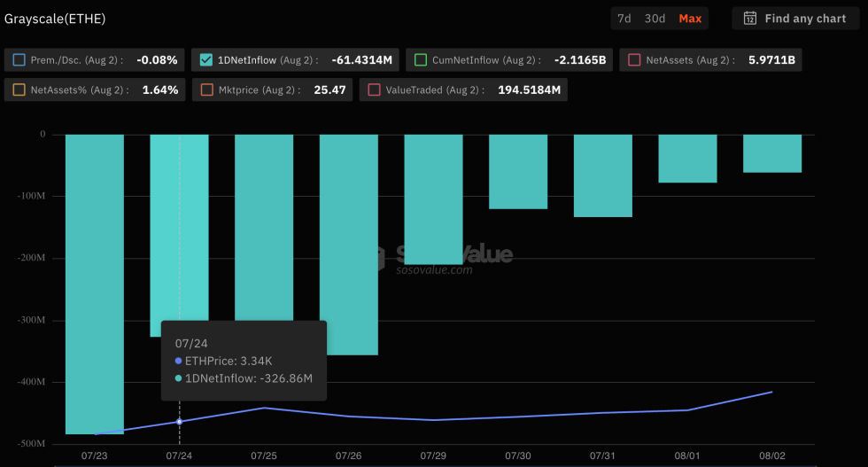 Grayscale ETH ETF Outflows Hit $2 Billion As Ethereum Price Struggles Below $3,000 | Bitcoinist.com 1 Ethereum Price