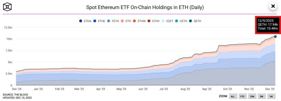 Ethereum Spot ETFs Stack In Silence - Here’s How Much Have Been Accumulated So Far | Bitcoinist.com 2 Ethereum