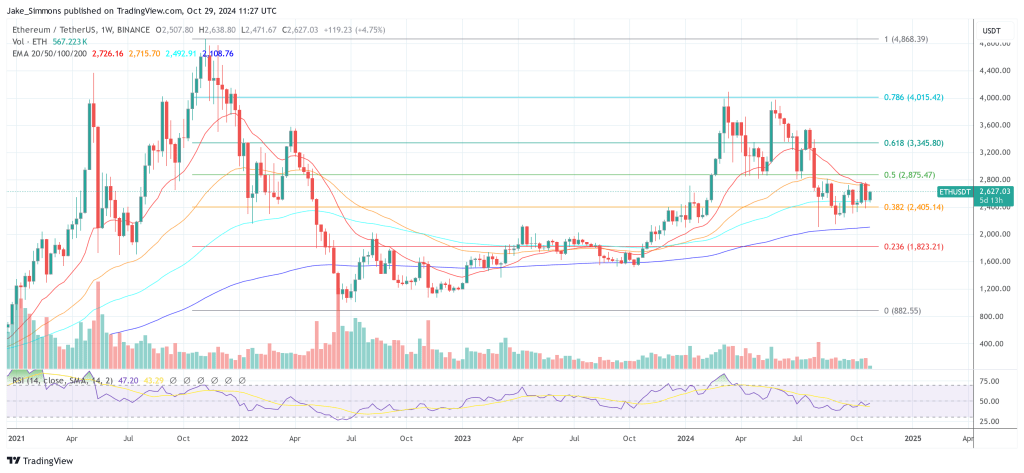 Ethereum Co-Founder Buterin Introduces 'The Splurge' Upgrade 1 Ethereum price