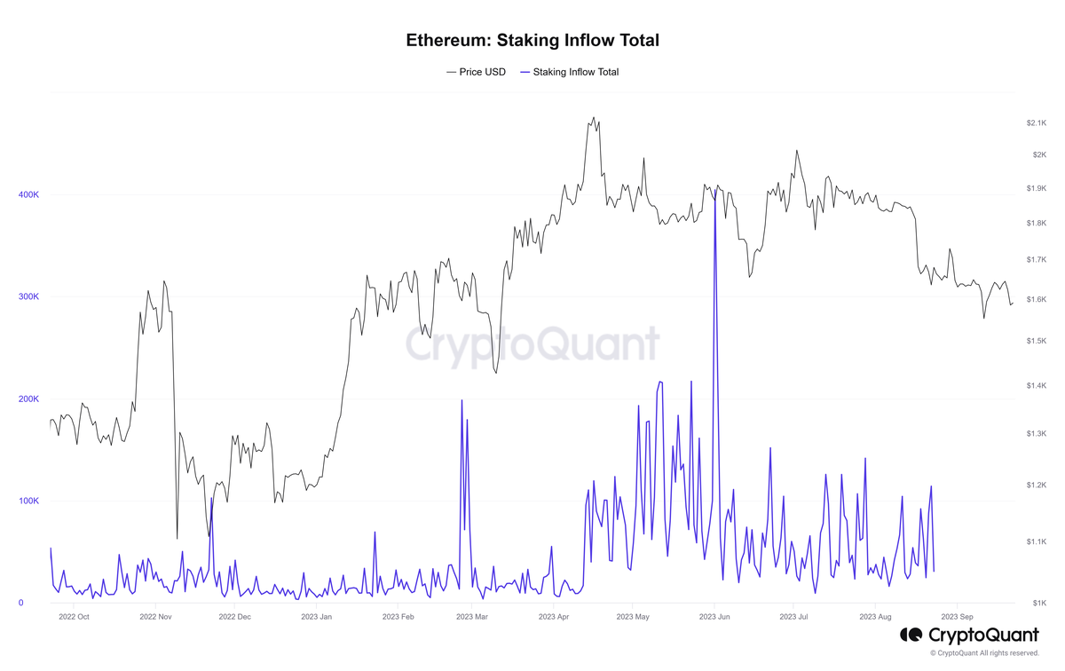 Ethereum Staking Momentum Falling, What's Going On? 1 Ethereum staking inflow total| Source: CryptoQuant