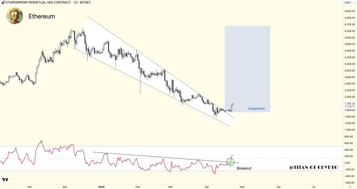 Ethereum Network Activity Spikes As Price Rallies - Bullish Reversal Coming? | Bitcoinist.com 4 titan