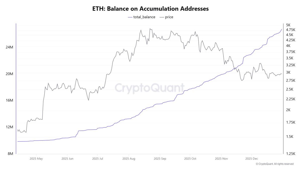 Ethereum’s Price Underperforms, While Accumulation Wallet Addresses See Sharp Uptick | Bitcoinist.com