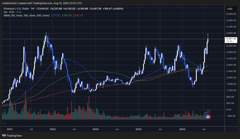 Ethereum MVRV Ratio Nears Overheated Zone: Profit-Taking Ahead? | Bitcoinist.com 3 ETH testing critical resistance | Source: ETHUSDT chart on TradingView