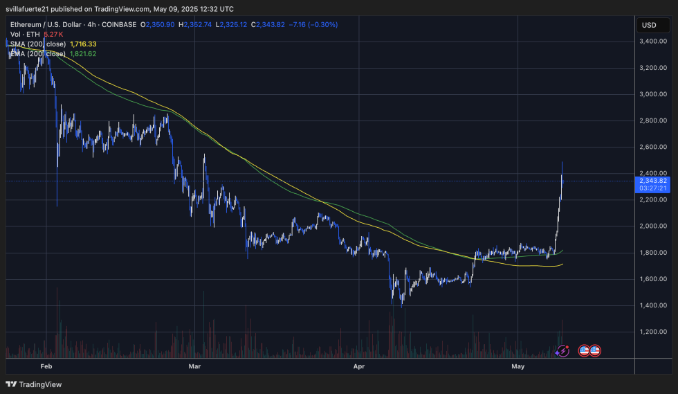Ethereum Breaks Multi-Year Downward Parabola vs Bitcoin – Bullish Reversal? | Bitcoinist.com 3 ETH pushing into higher levels | Source: ETHUSDT chart on TradingView